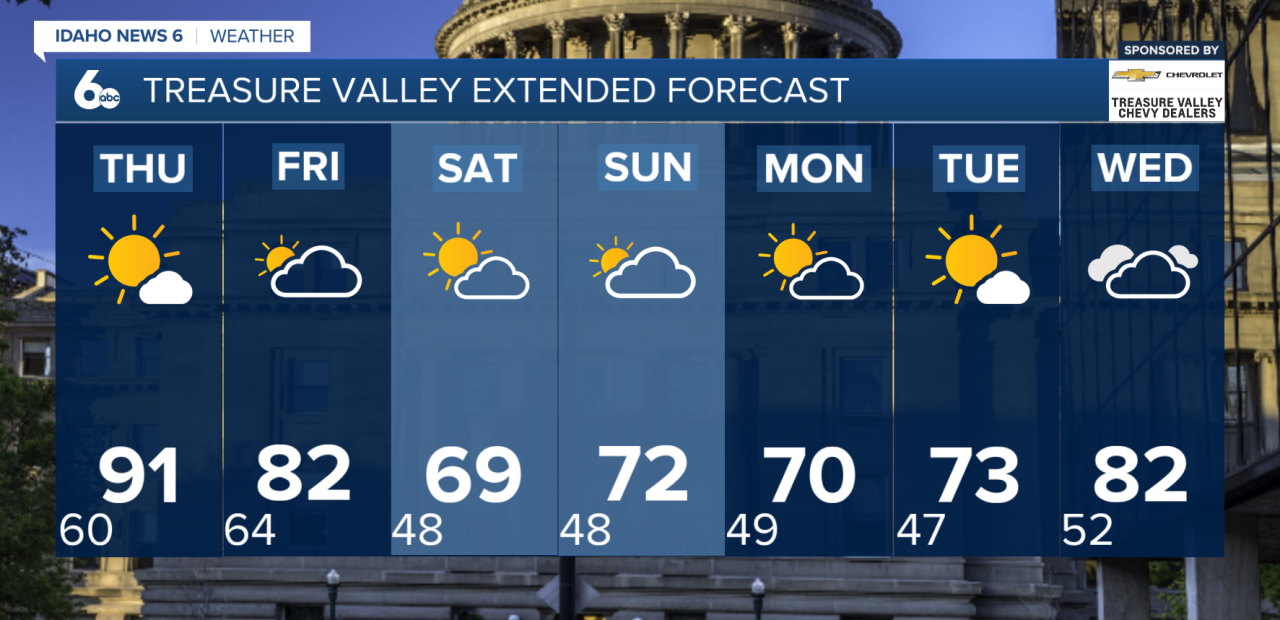 Treasure Valley Extended Forecast
