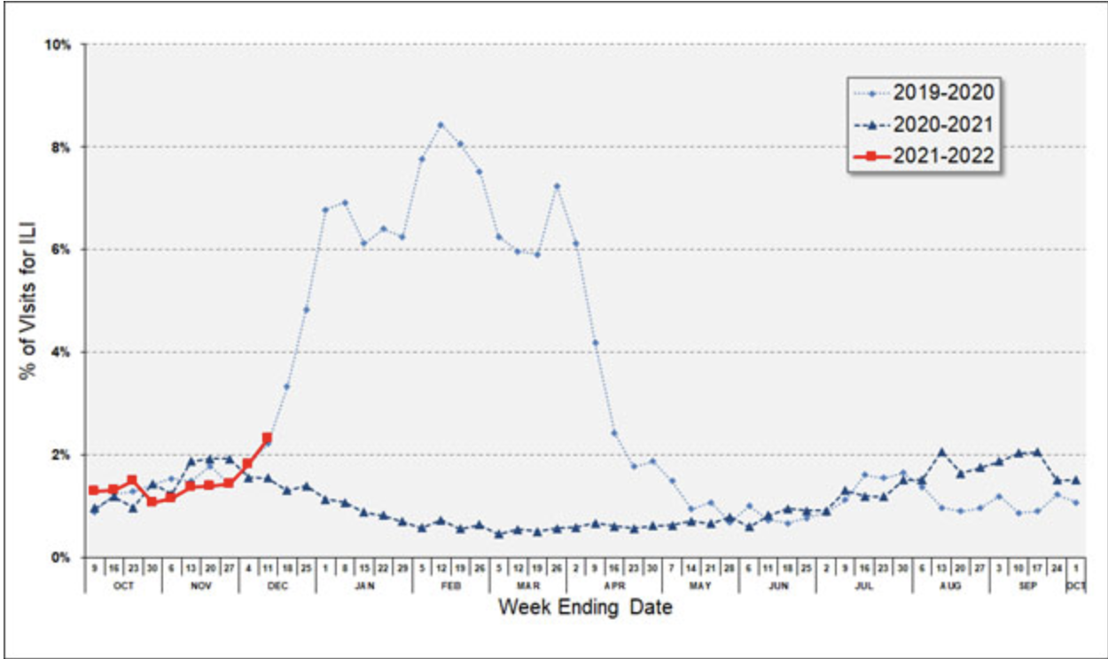 Flu cases in Kansas October 2021- Present