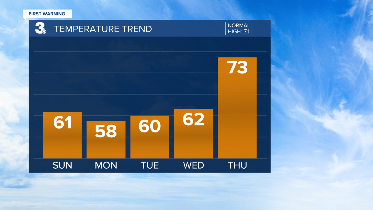 thumbnail_Temperature Bar Graph - 5 Day.png