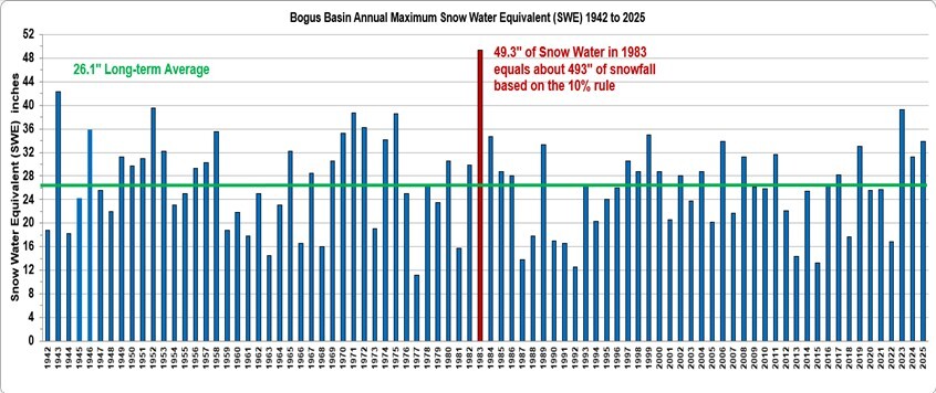 SWE, snowiest winter on record, snow, winter, 1983