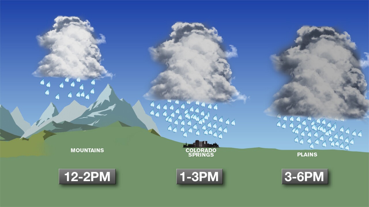 Typical Monsoon Storm Timing