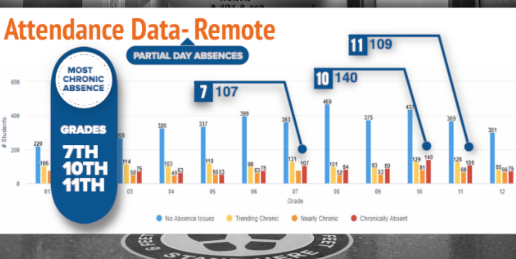 Partial Day Absences in Sunnyside District