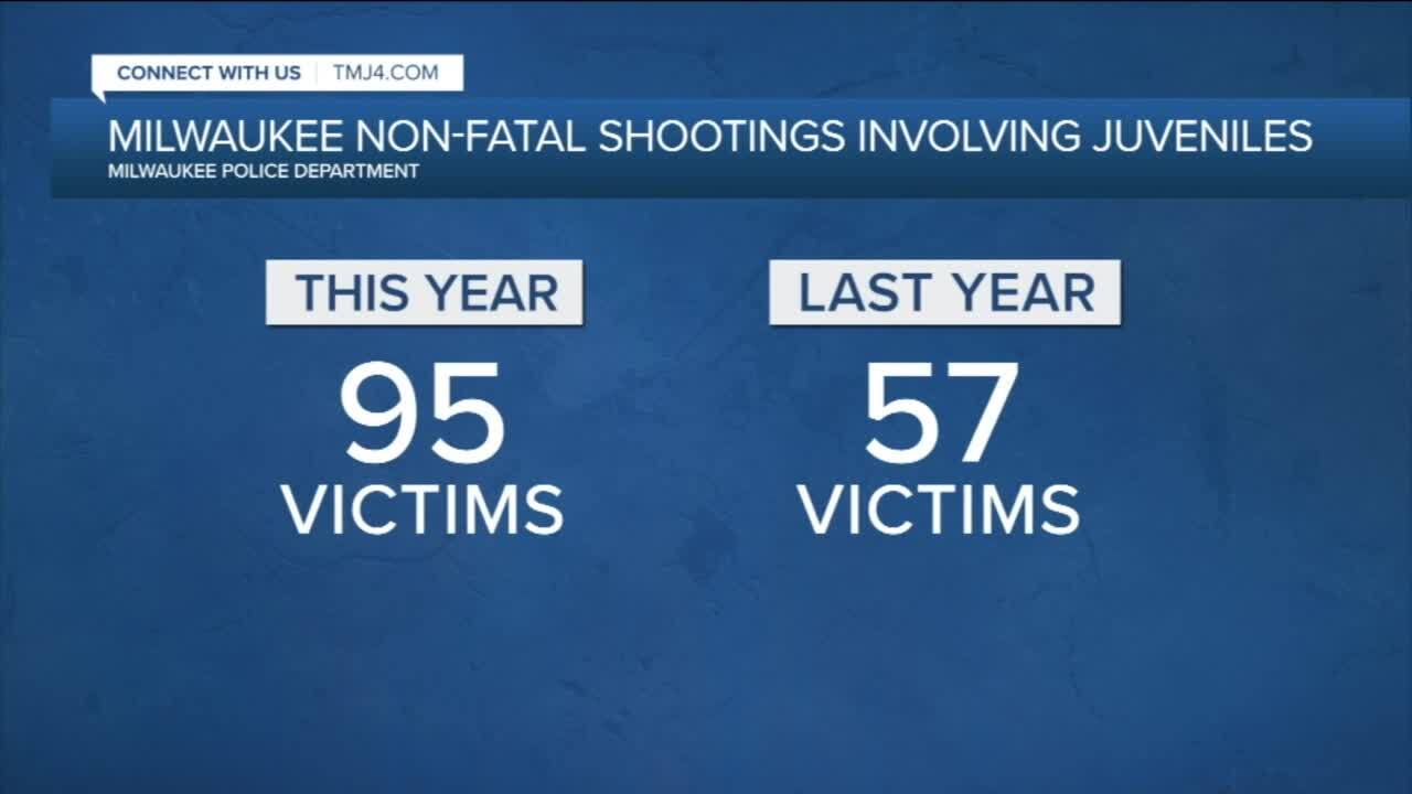 Milwaukee non-fatal shootings involving juveniles