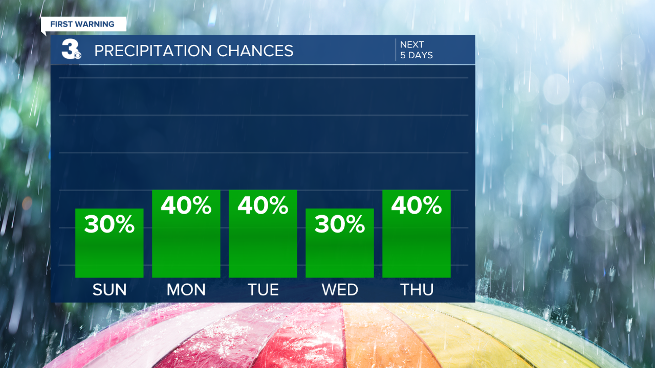 Rain Chances Bar Graph - 5 Day.png