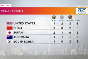 Tokyo Olympics Medal Count as of late July 24, 2021
