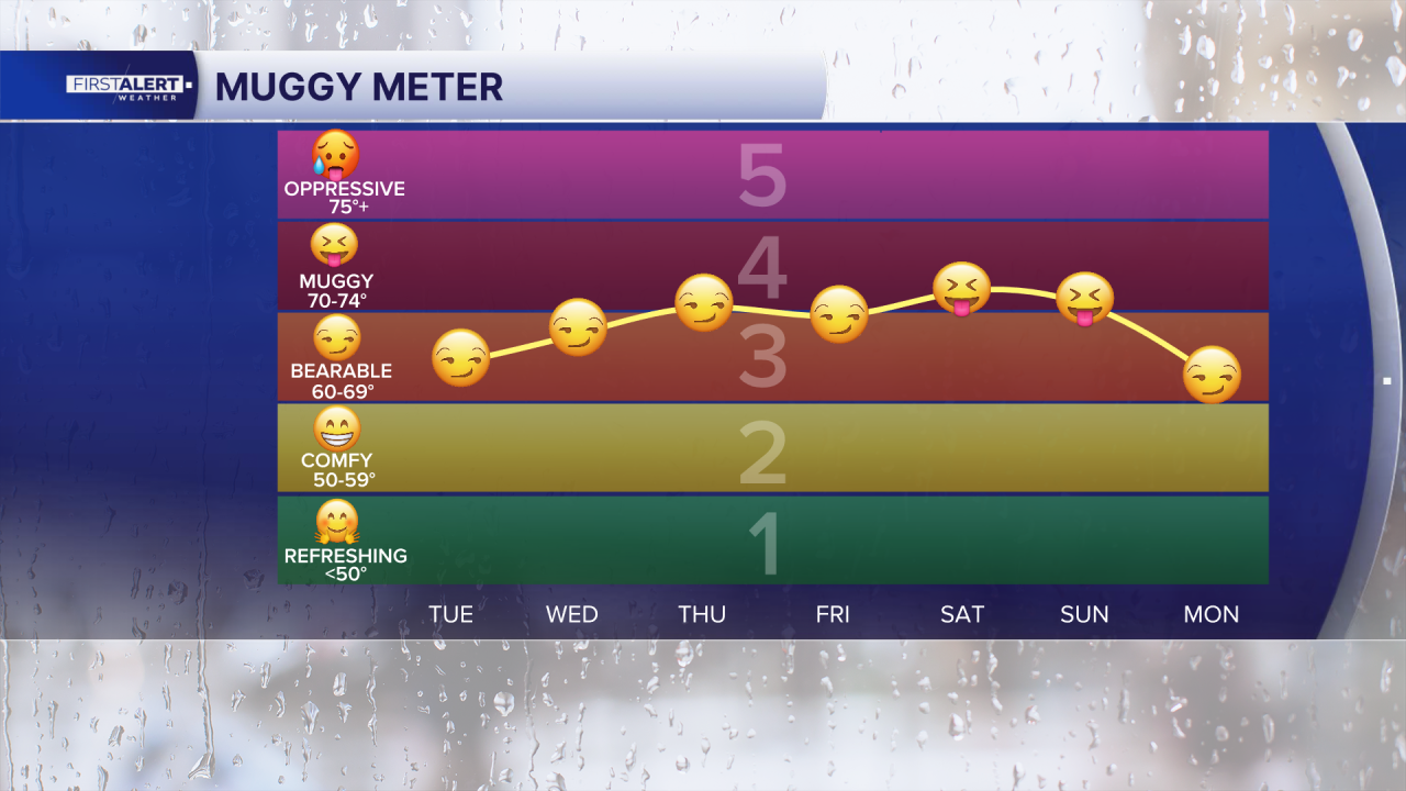 Muggy meter April 28, 2026