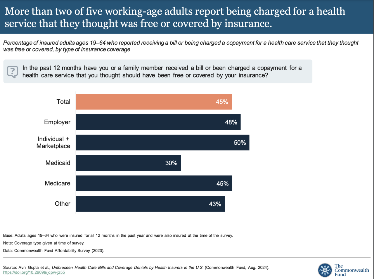 More than two of five working-age adults report being charged for health insurance they thought was free or covered