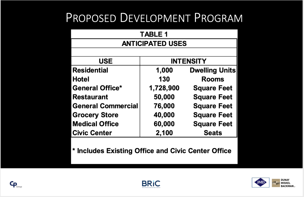 Proposed BRIC development