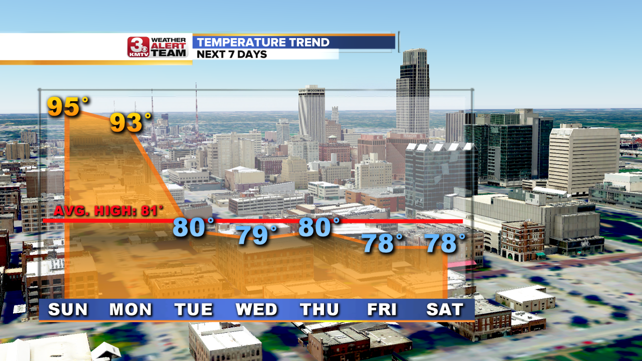 Temperature Trend 7 Days.png
