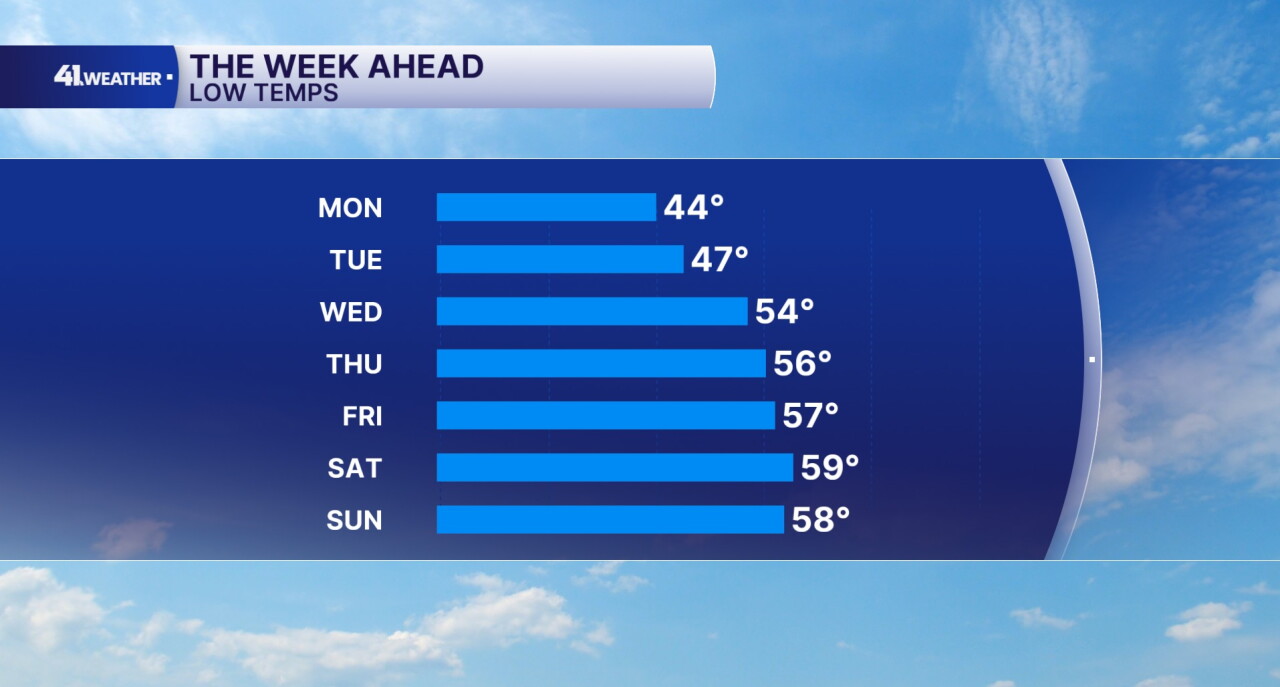 Lows This Week