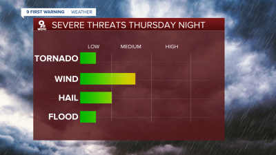 Severe Threats