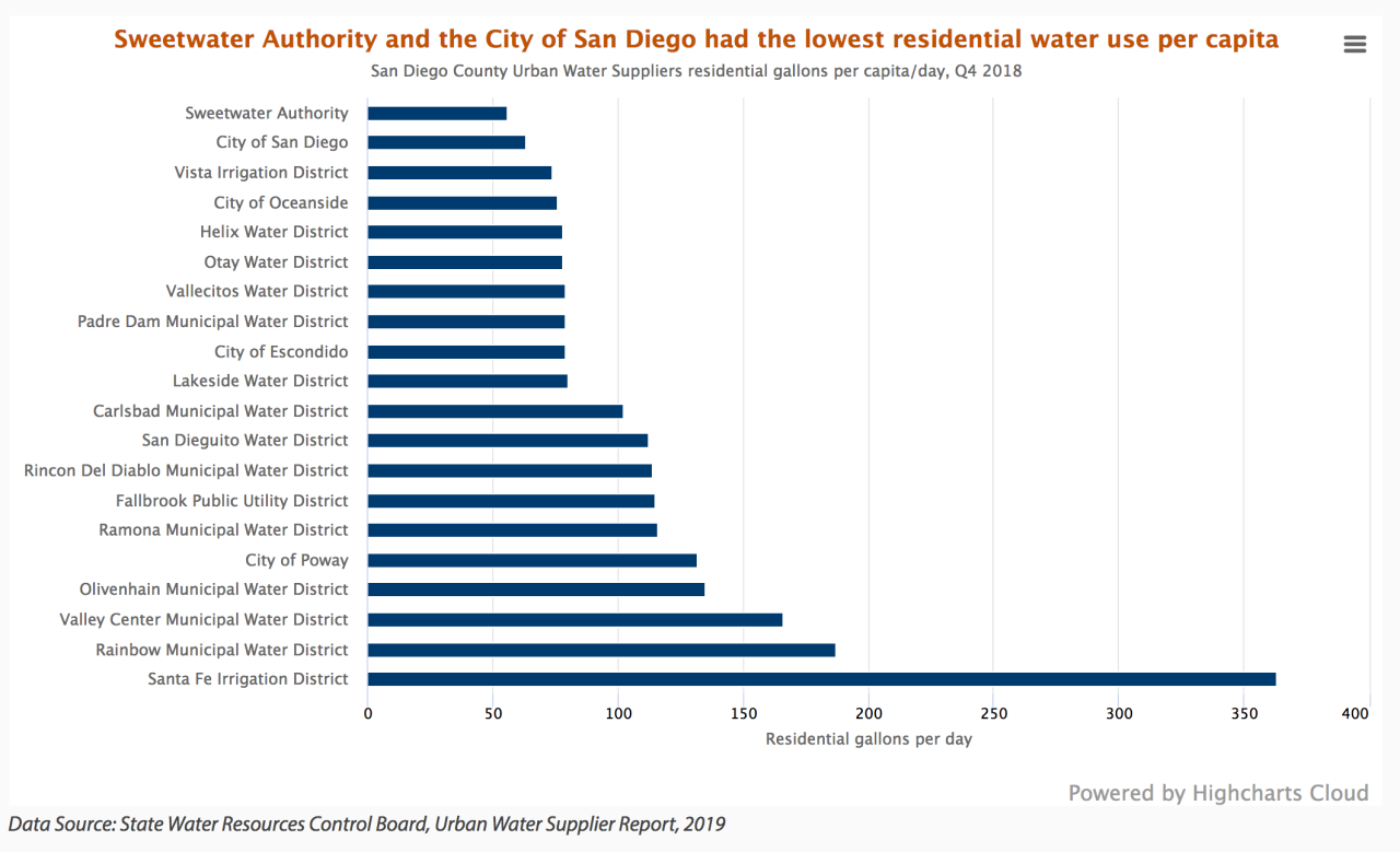 Report: water usage in the region on the rise