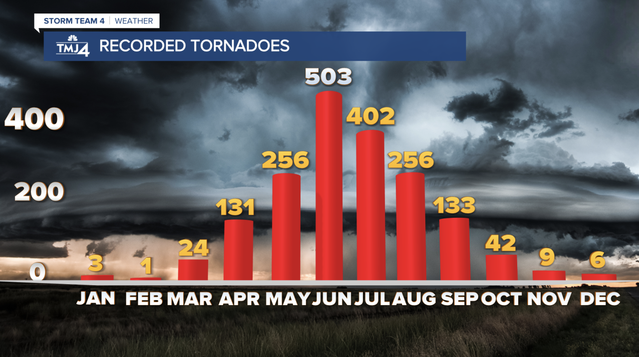 Tornadoes recorded.png