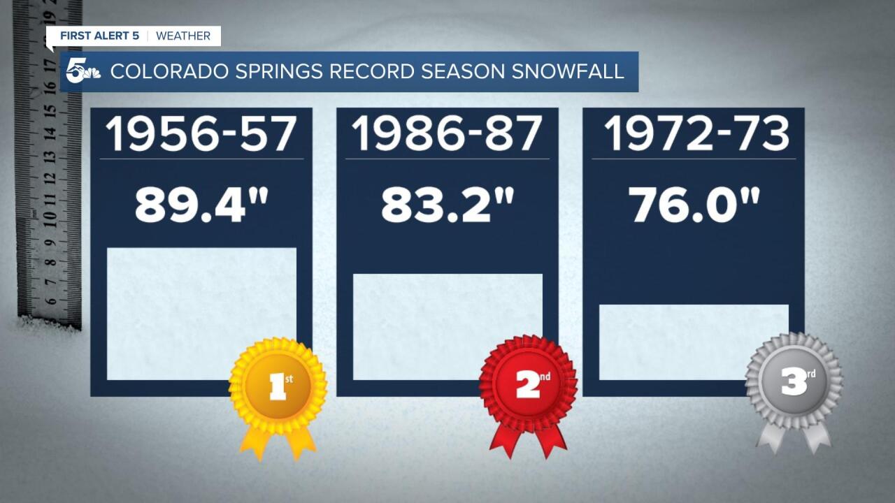 Colorado Springs record seasonal snowfall