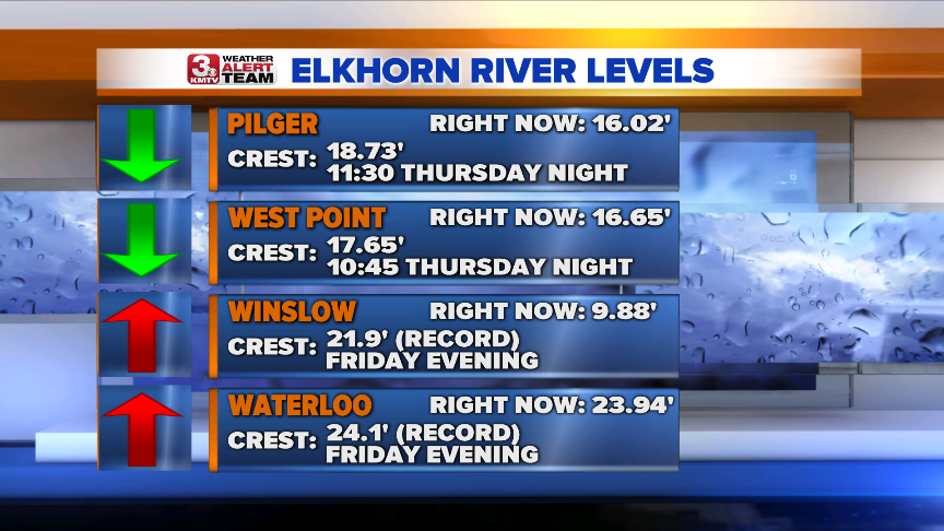 Elkhorn River Levels.png