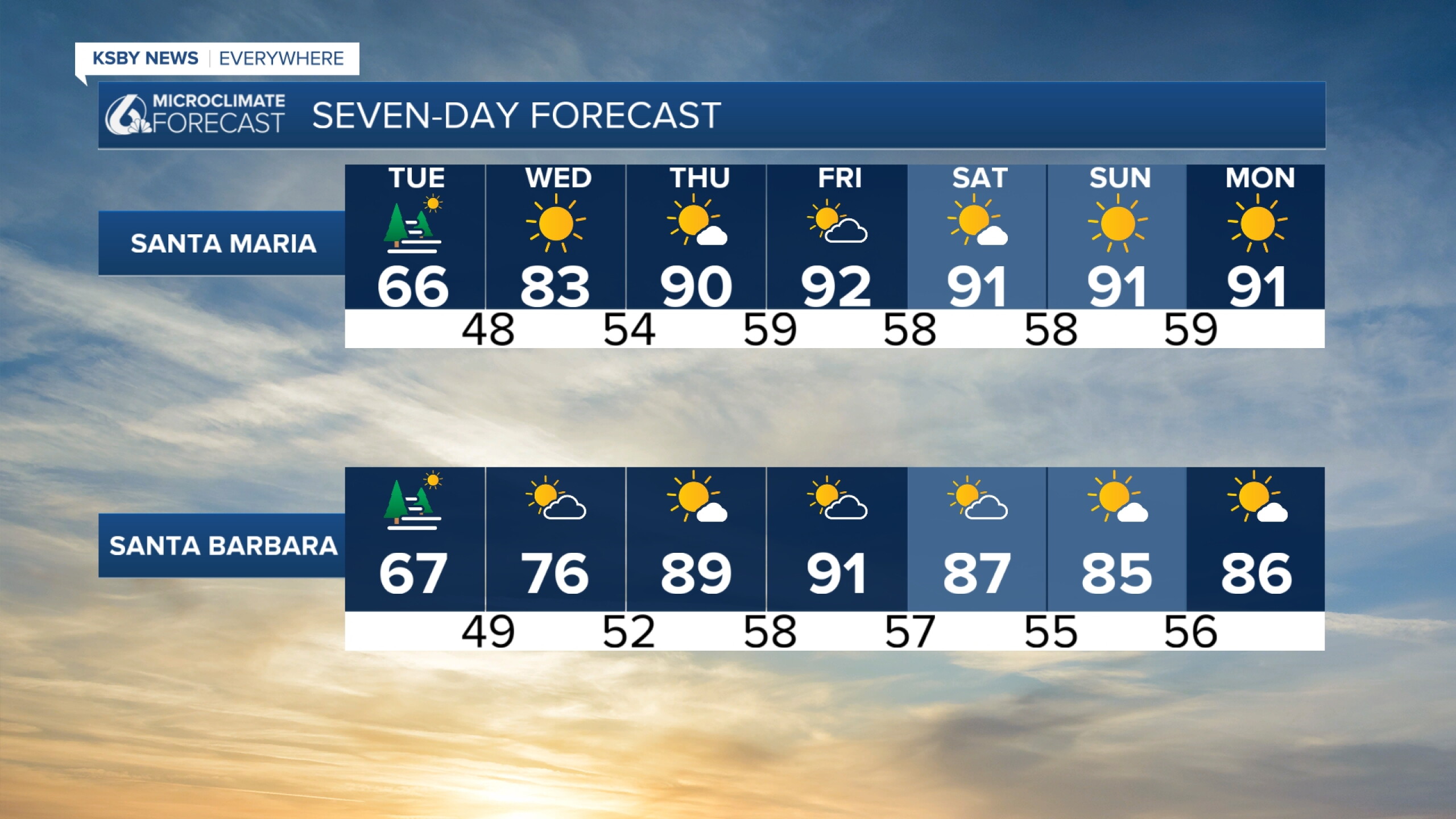 One more cooler and cloudy day ahead of a massive warm up with 90s on ...