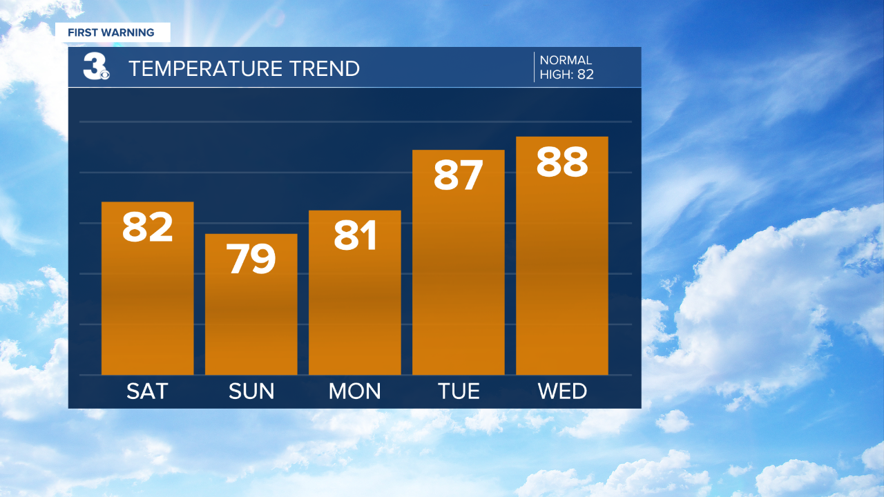 thumbnail_Temperature Bar Graph - 5 Day.png