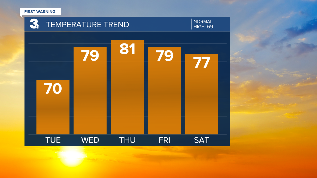 Temperature Bar Graph - 5 Day.png