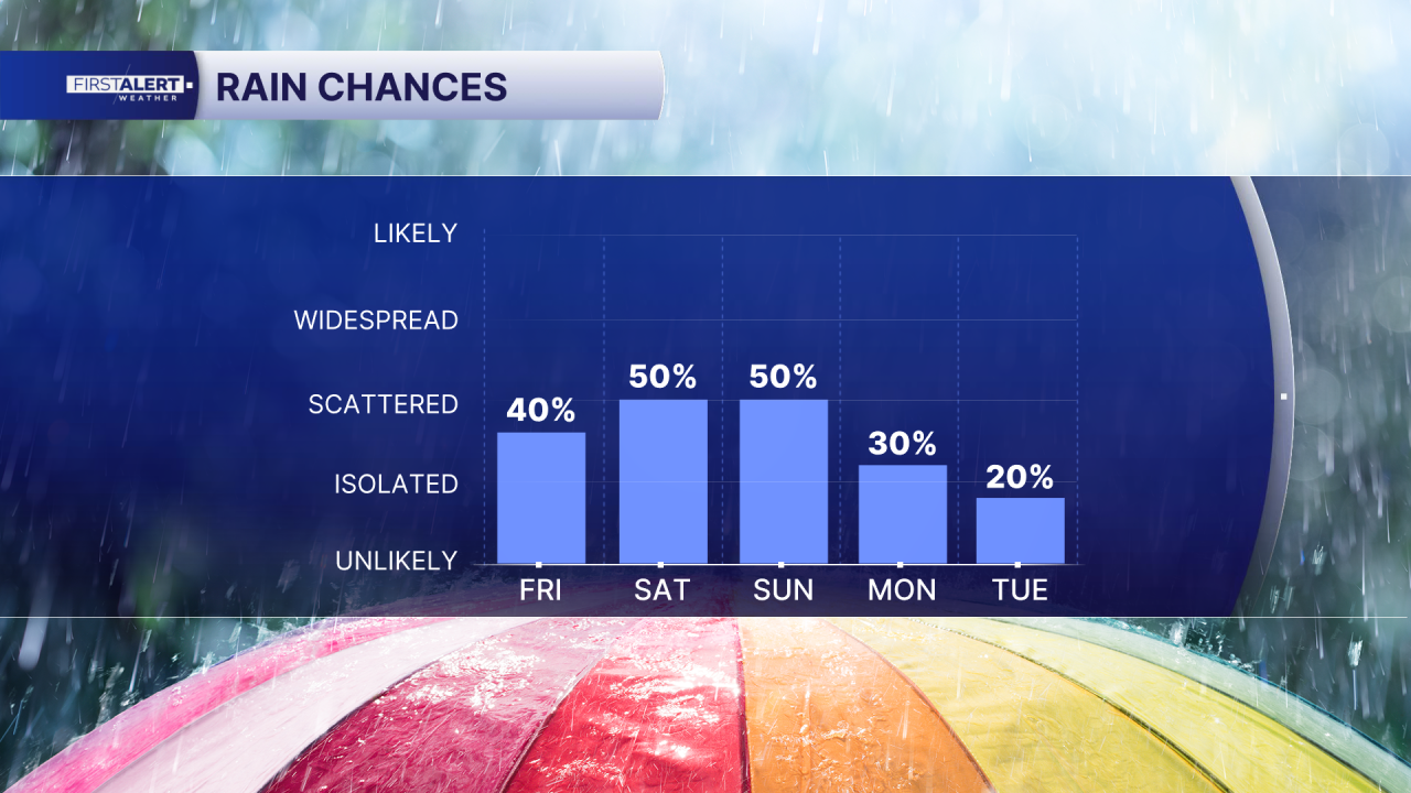 Rain chances Aug. 21, 2026