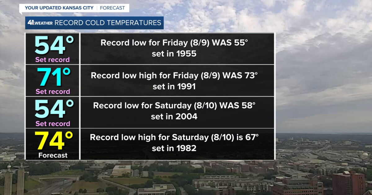 KSHB 41 Weather Blog | Record cold to increasing thunderstorm chances