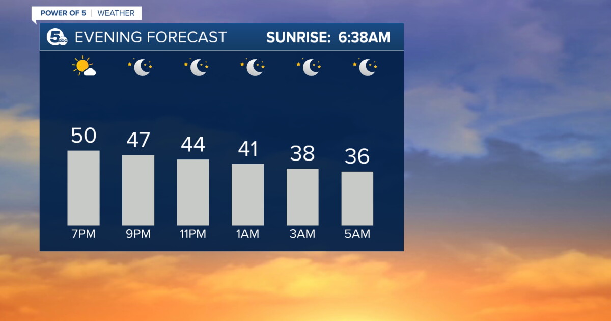 FORECAST: One more chilly day before a warm-up
