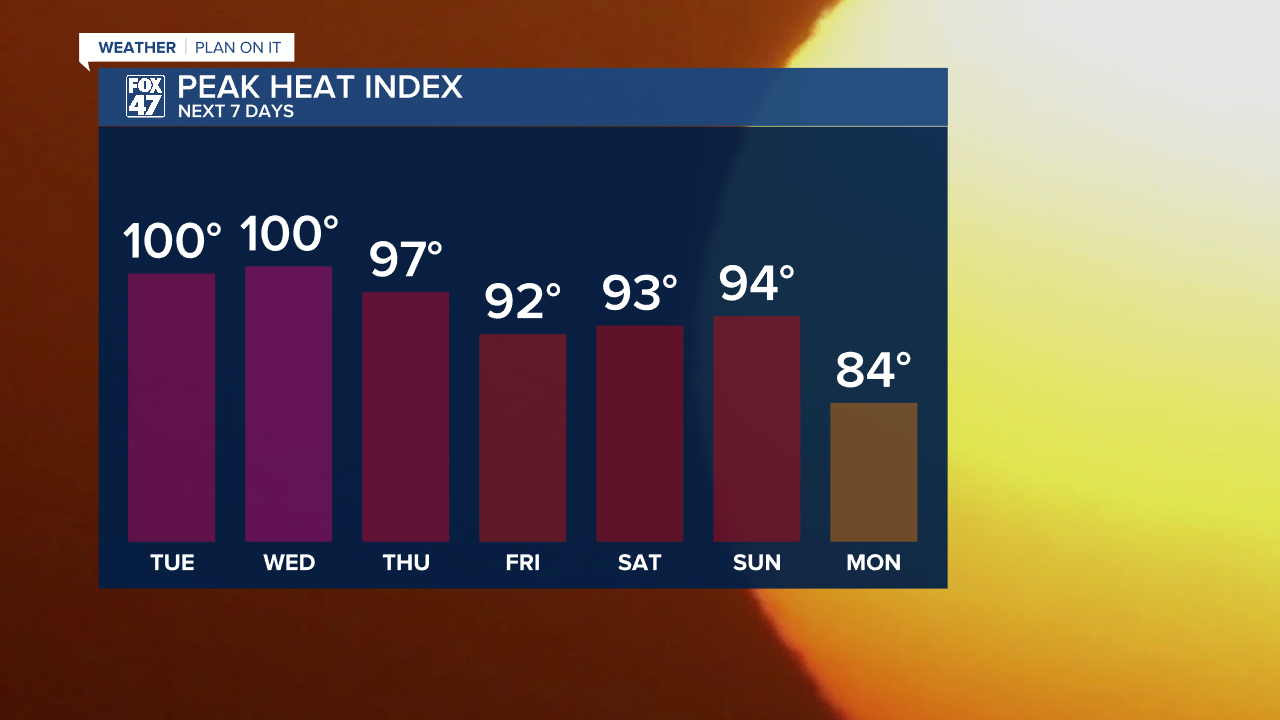 Heat index values into the triple digits during the middle of the week this week