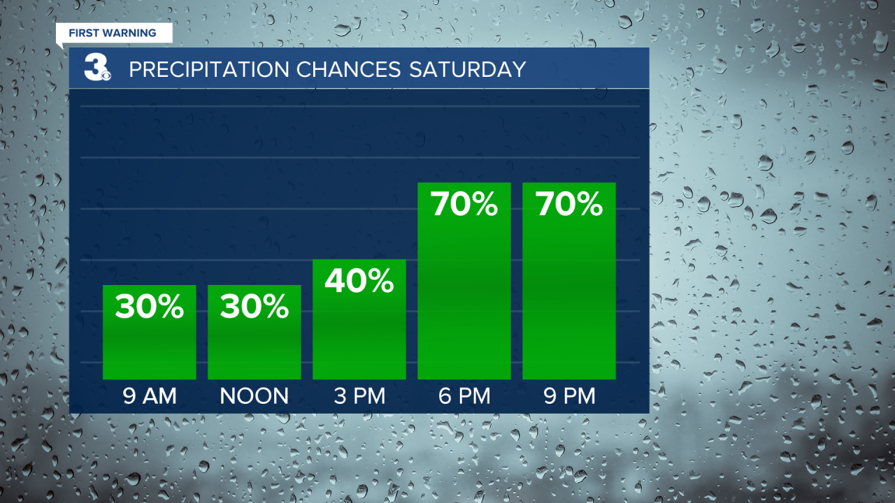 Rain Chances Bar Graph.png