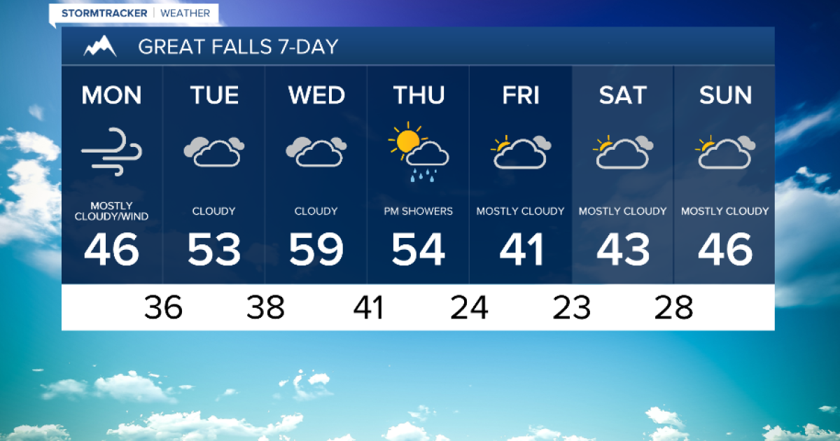 Windy conditions continue with cooler temperatures on the way