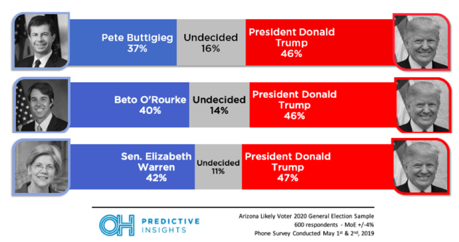 Arizona 2020 Poll Biden Only Democrat Outperforming Trump