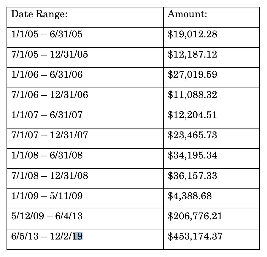 Barbara Rider_embezzlement charge_amount from indictment