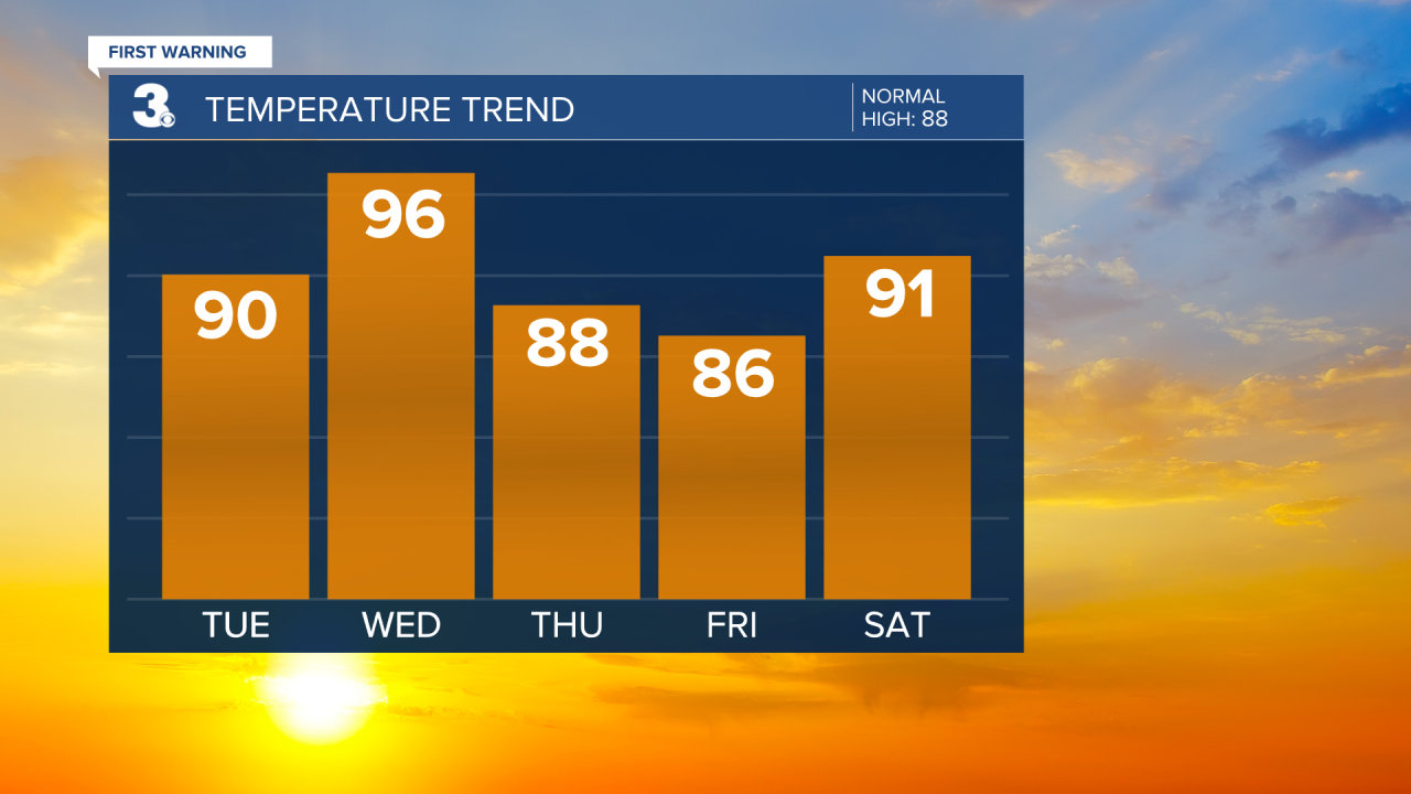 Temperature Bar Graph - 5 Day.png