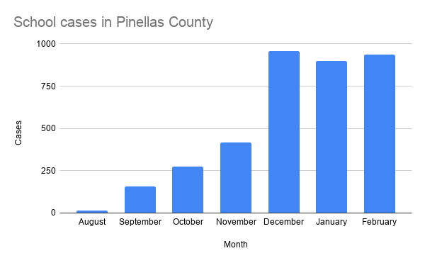 School cases in Pinellas County.png