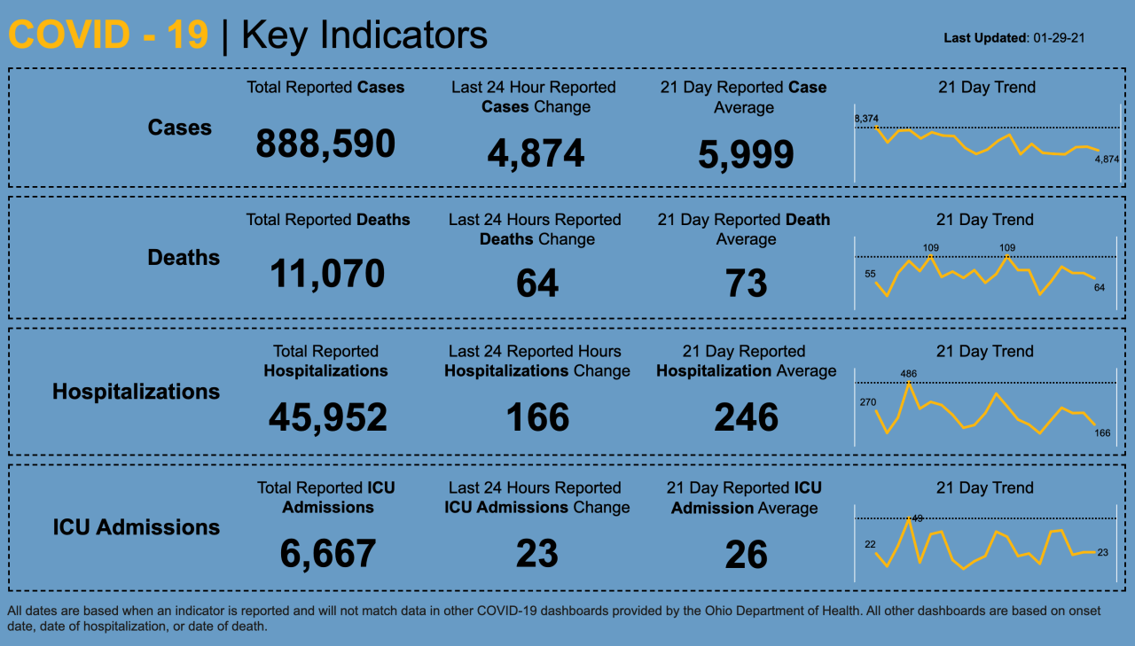 1/29 CV key indicators