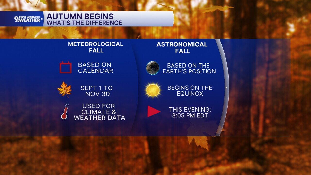 Autumn begins: Meteorological fall vs Astronomical fall