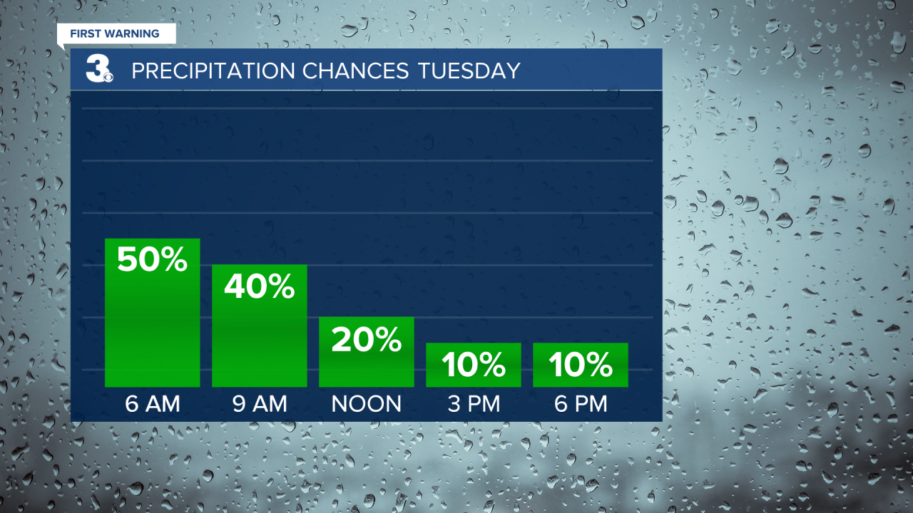 Rain Chances Bar Graph 2.png