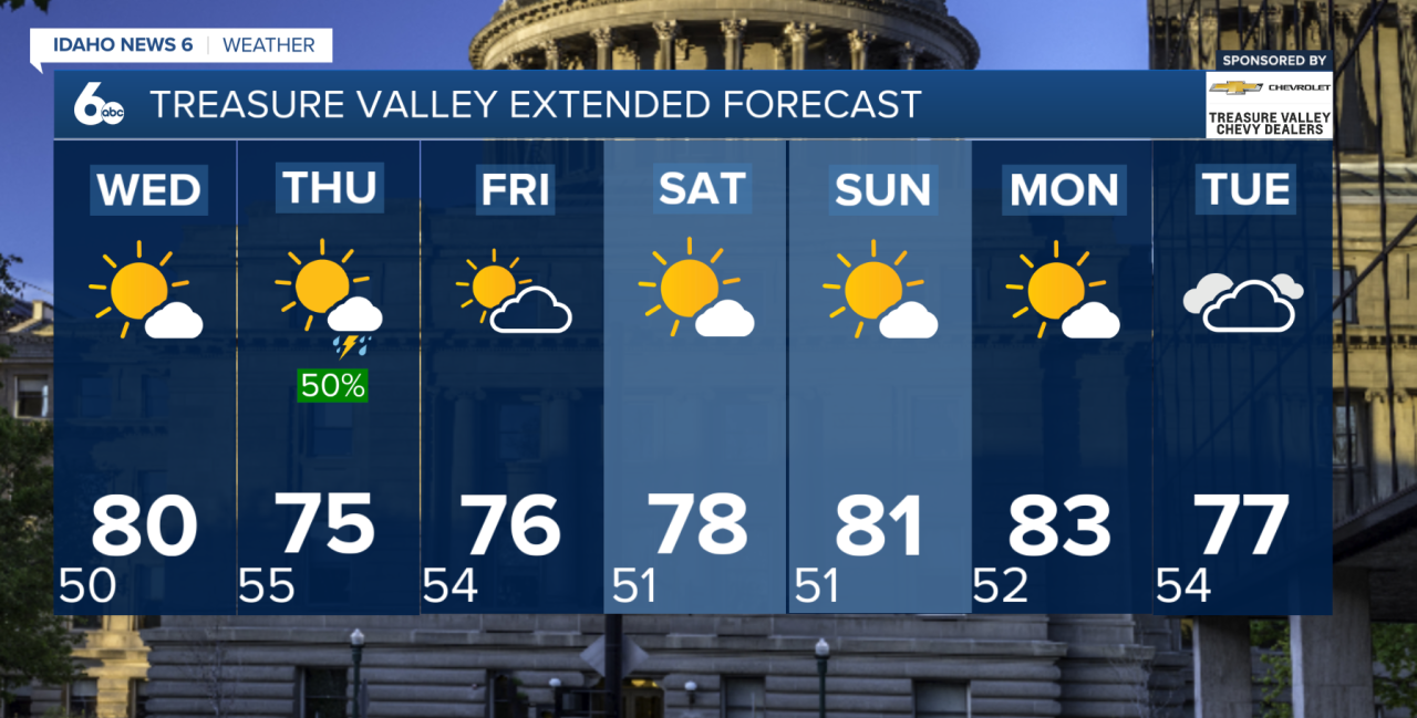 Treasure Valley Extended Forecast