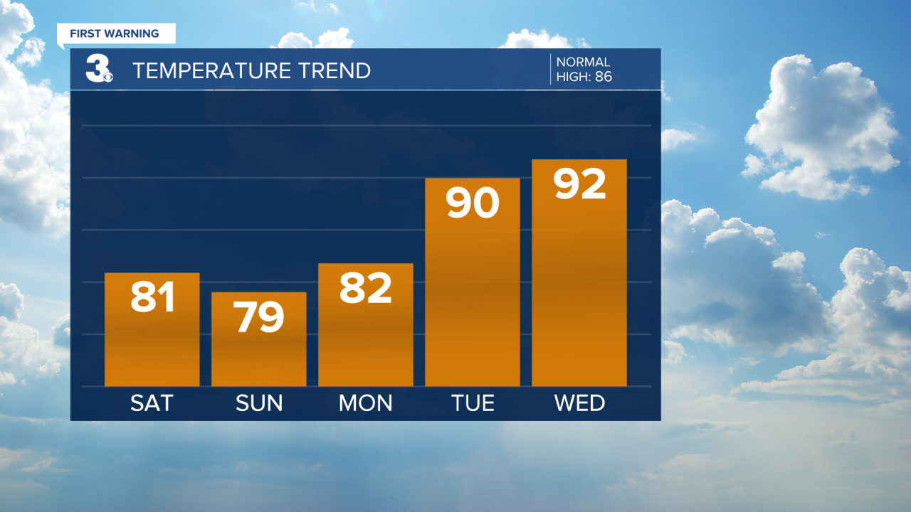 Temperature Bar Graph - 5 Day.png