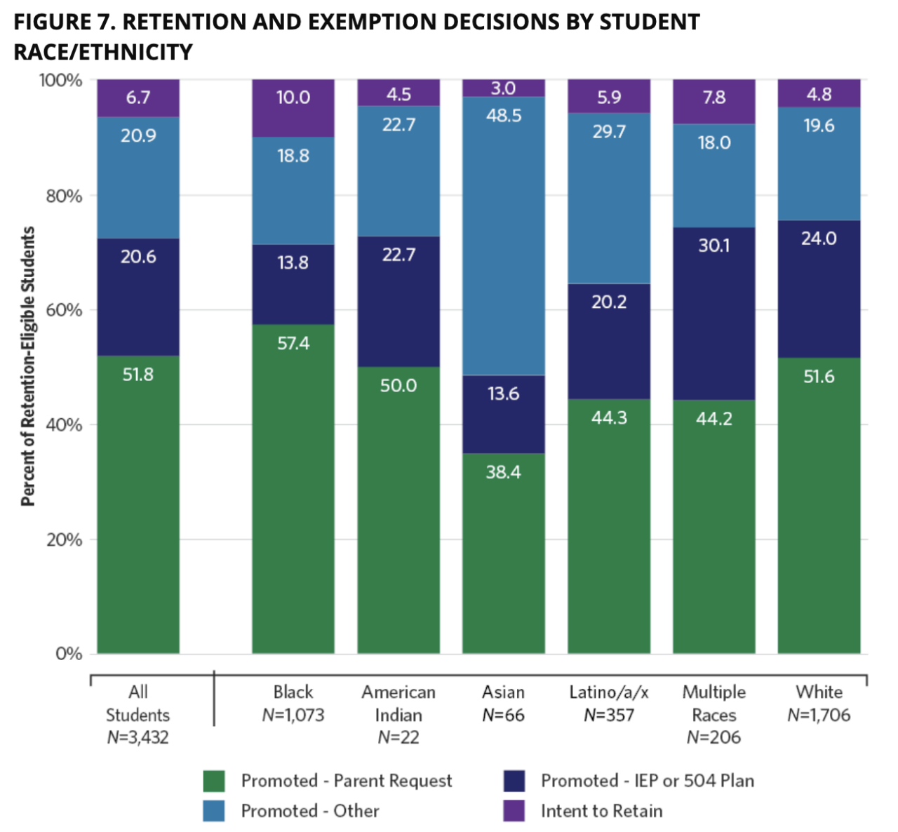 Retention and exemption decisions by student race/ethnicity