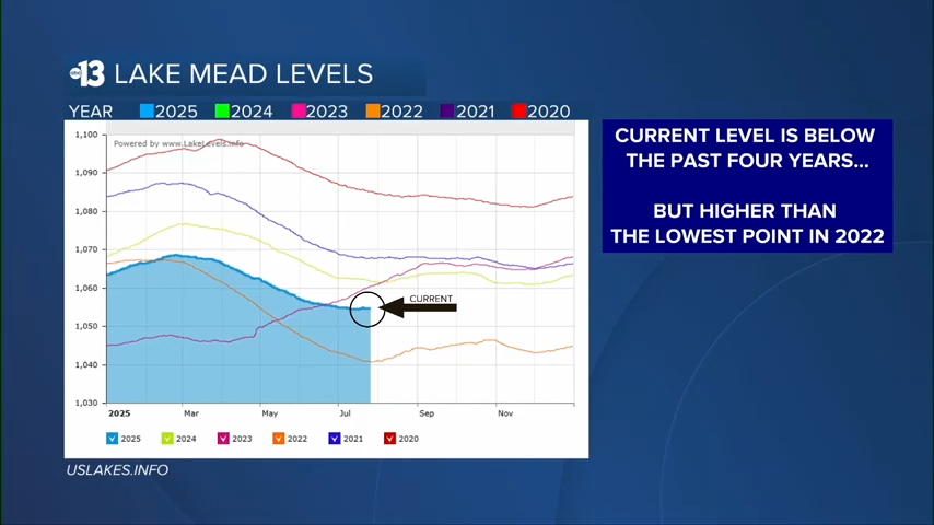 Late July comparison of Lake Mead's elevation