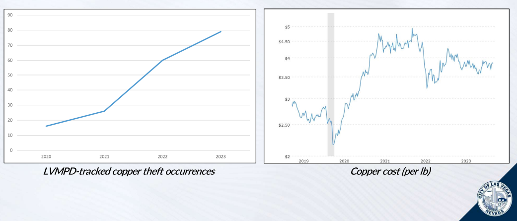Copper wire thefts and value