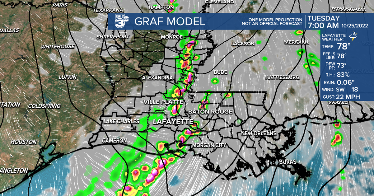 Up and down weather pattern this week in Acadiana
