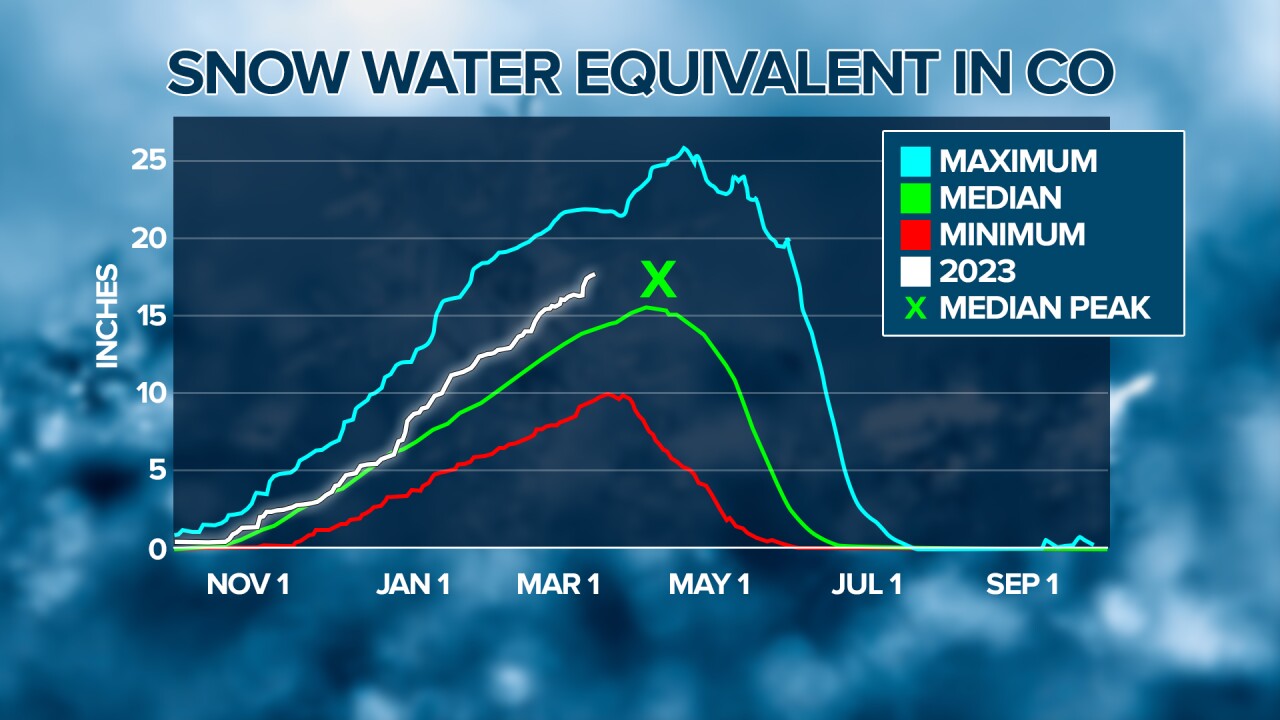 Colorado SWE SNOTEL graph