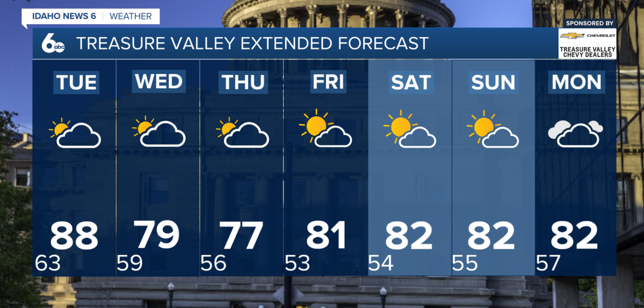 Treasure Valley Extended Forecast