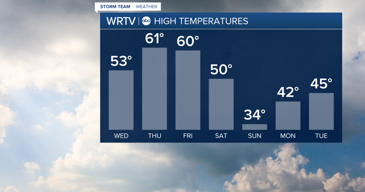 Temperatures climb but so do the rain chances