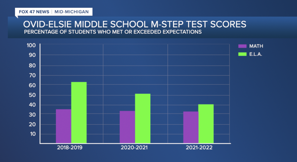 Ovid-Elsie Middle School M-Step Test Scores