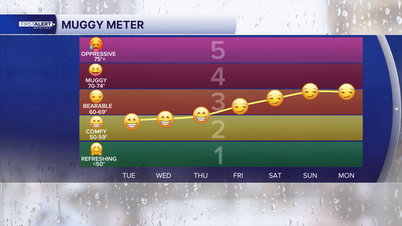 Muggy meter April 14, 2026