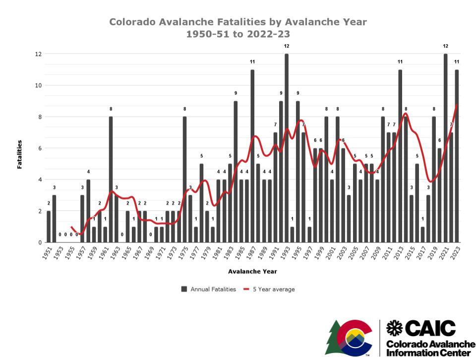 Colorado fatal avalanches_Colorado Avalanche Information Center