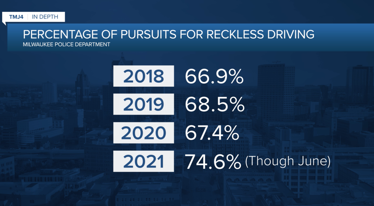 Percent of pursuits initiated for reckless driving.png