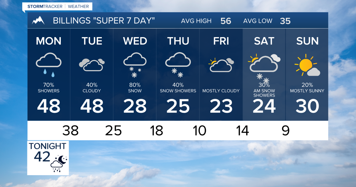 Q2 Billings Area Weather: The starts cooler with rain before cold and snow - Vimarsana News
