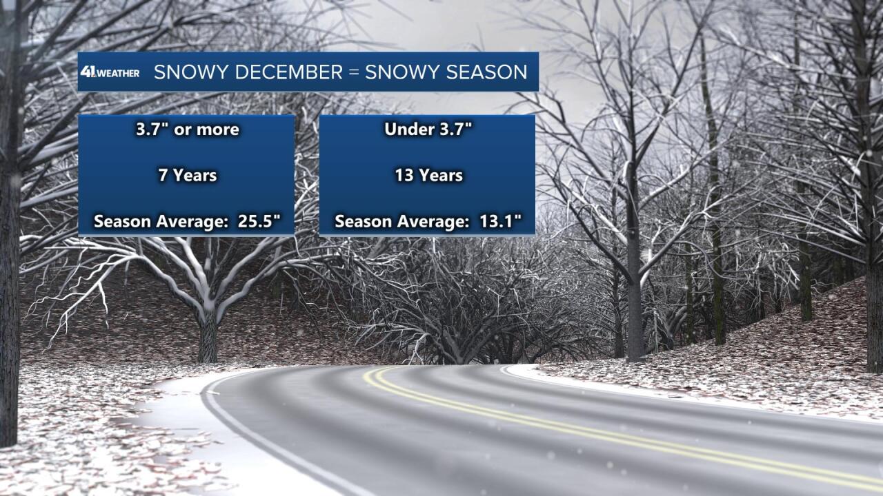 Last 20-Years Of Snow In December Means A Lot